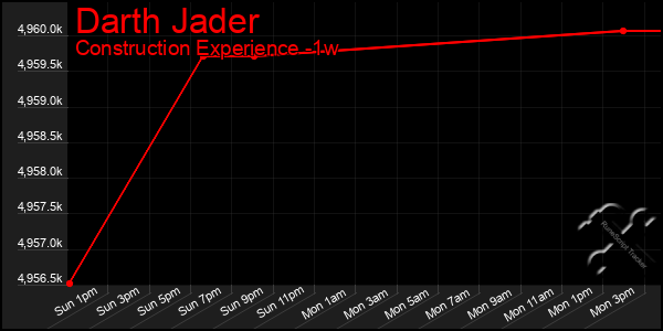 Last 7 Days Graph of Darth Jader