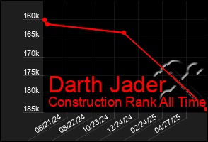Total Graph of Darth Jader