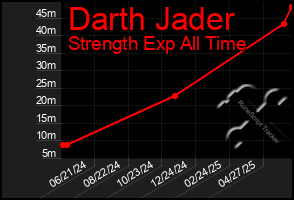 Total Graph of Darth Jader