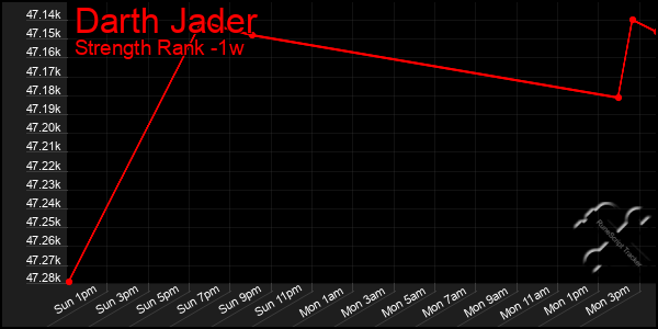 Last 7 Days Graph of Darth Jader