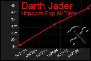 Total Graph of Darth Jader