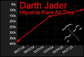Total Graph of Darth Jader