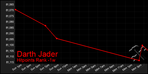 Last 7 Days Graph of Darth Jader