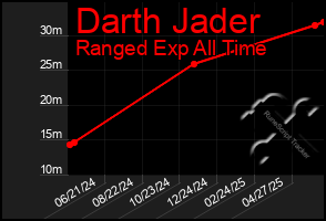 Total Graph of Darth Jader