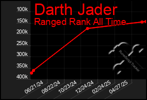 Total Graph of Darth Jader