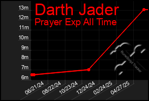 Total Graph of Darth Jader