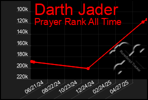 Total Graph of Darth Jader