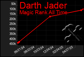 Total Graph of Darth Jader