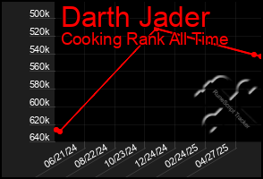 Total Graph of Darth Jader