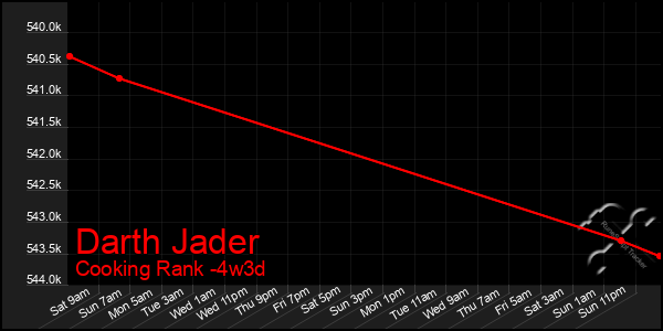 Last 31 Days Graph of Darth Jader