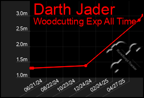 Total Graph of Darth Jader