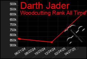 Total Graph of Darth Jader