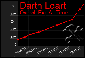 Total Graph of Darth Leart