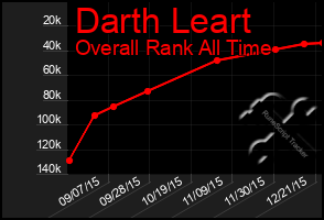 Total Graph of Darth Leart