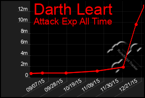 Total Graph of Darth Leart