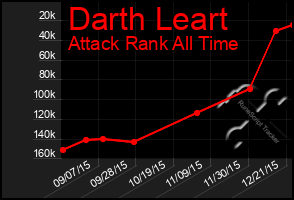 Total Graph of Darth Leart