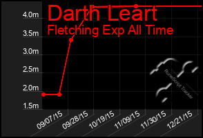 Total Graph of Darth Leart