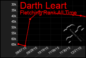 Total Graph of Darth Leart