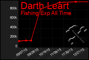 Total Graph of Darth Leart