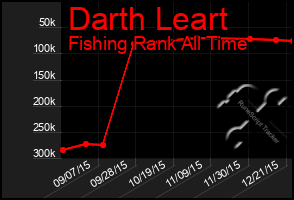 Total Graph of Darth Leart