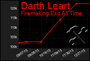 Total Graph of Darth Leart