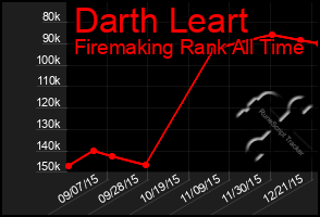 Total Graph of Darth Leart