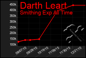 Total Graph of Darth Leart