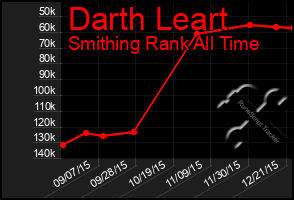 Total Graph of Darth Leart