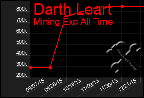 Total Graph of Darth Leart