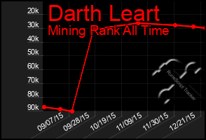 Total Graph of Darth Leart