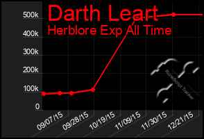 Total Graph of Darth Leart