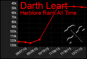 Total Graph of Darth Leart