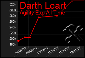 Total Graph of Darth Leart