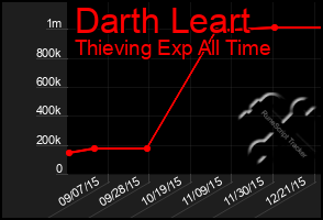 Total Graph of Darth Leart