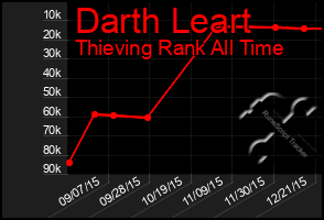 Total Graph of Darth Leart