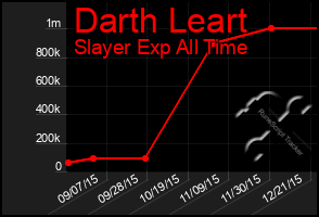 Total Graph of Darth Leart