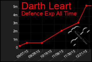 Total Graph of Darth Leart