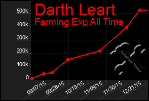 Total Graph of Darth Leart