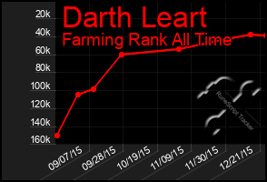 Total Graph of Darth Leart