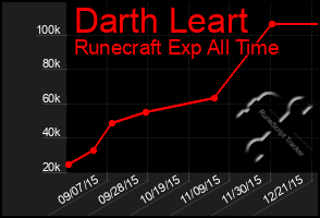 Total Graph of Darth Leart