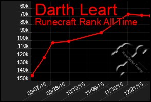 Total Graph of Darth Leart