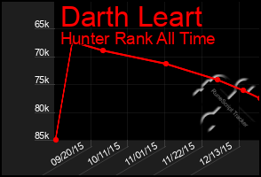 Total Graph of Darth Leart