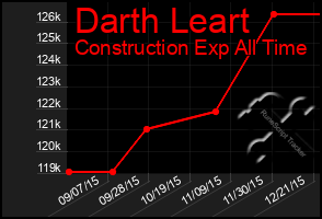 Total Graph of Darth Leart