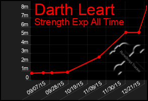 Total Graph of Darth Leart