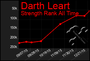 Total Graph of Darth Leart