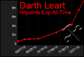 Total Graph of Darth Leart