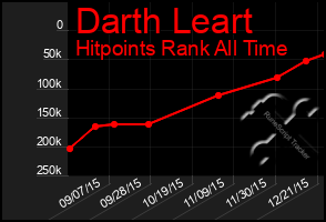 Total Graph of Darth Leart