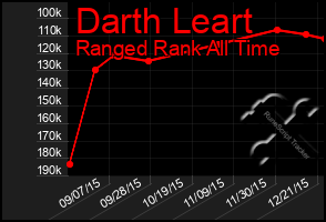 Total Graph of Darth Leart