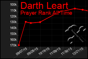 Total Graph of Darth Leart