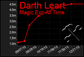 Total Graph of Darth Leart